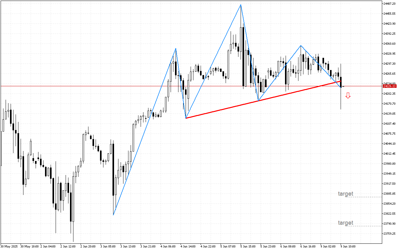 DAX 40 H1: A Head and Shoulders pattern has been formed on the chart