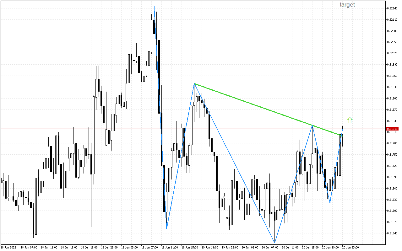 USDCHF M30: The graphic pattern signals a change in market sentiment