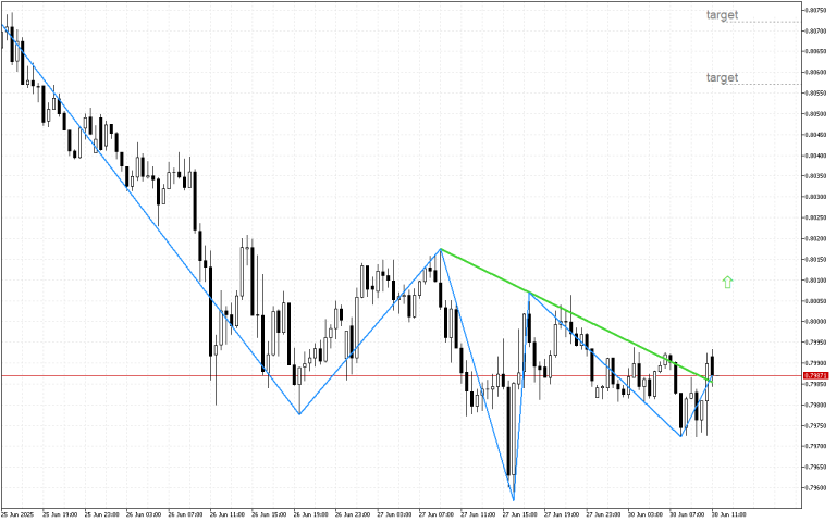 USDCHF M30: The downward movement is losing momentum