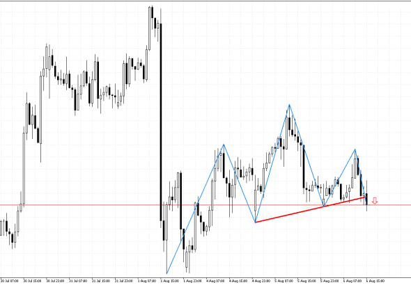 USDCHF H1: A Head and Shoulders pattern has been formed on the chart