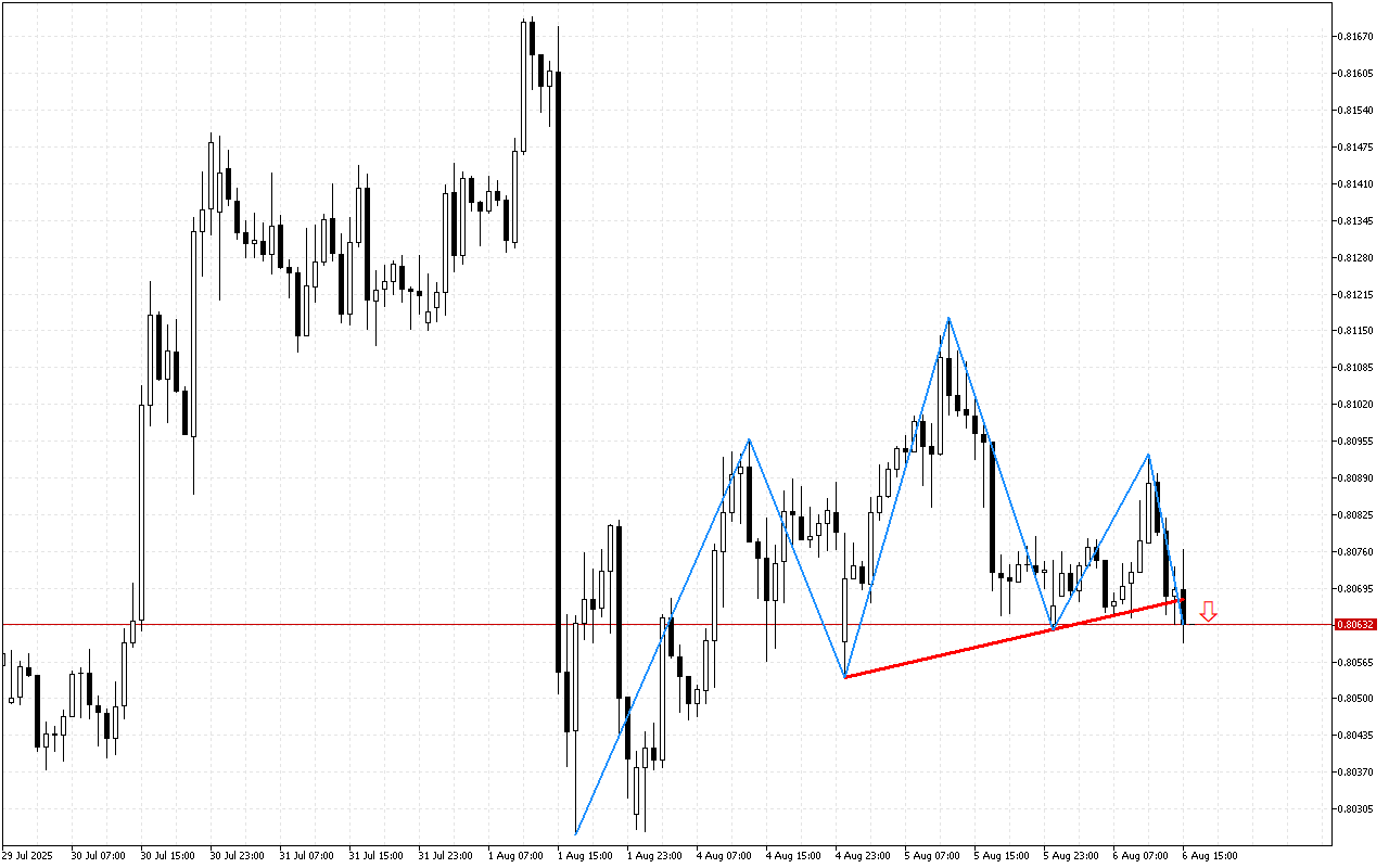 USDCHF H1: A Head and Shoulders pattern has been formed on the chart