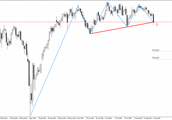 DAX 40 D1: The chart shows signs of fading upward movement