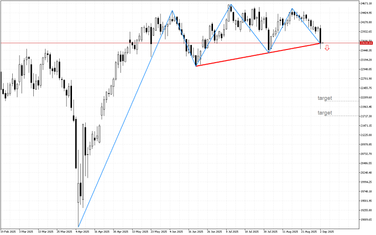 DAX 40 D1: The chart shows signs of fading upward movement