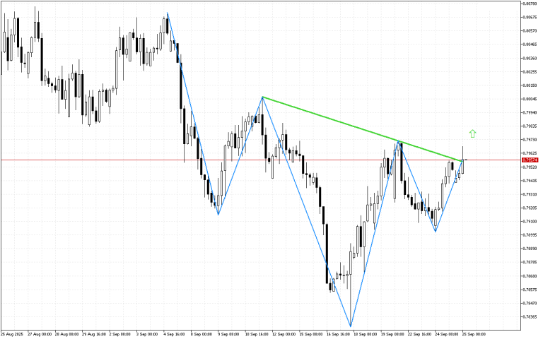 USDCHF H4: Ang mga positibong signal ay lumitaw sa tsart