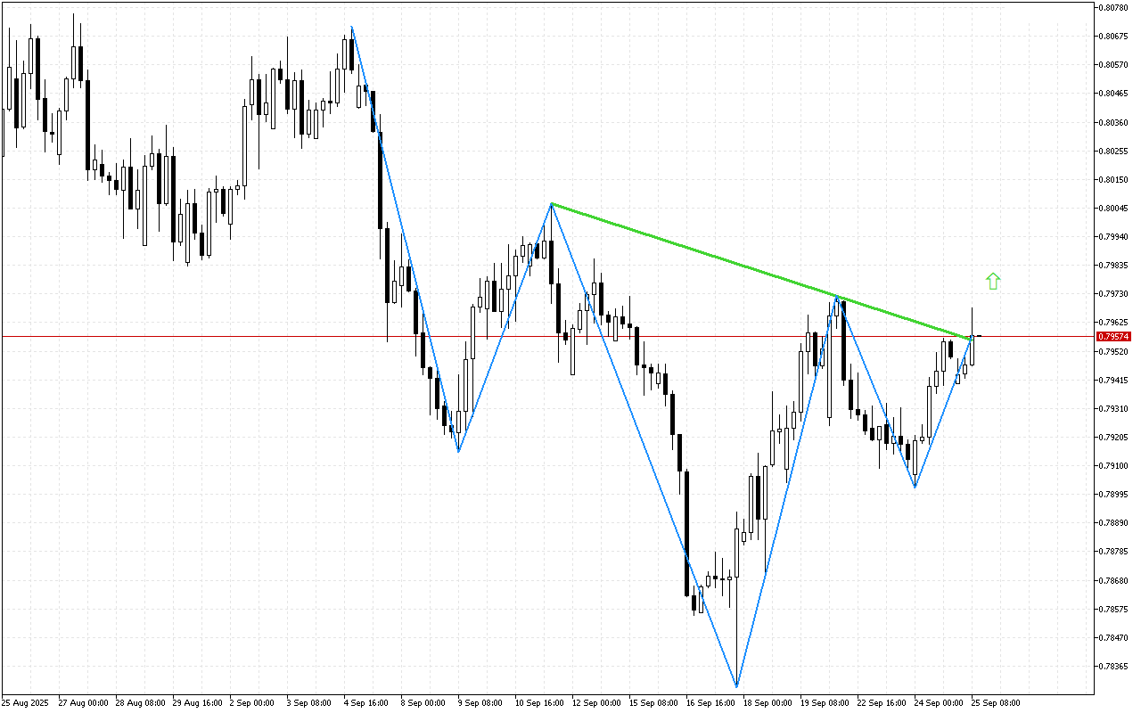 USDCHF H4: Ang mga positibong signal ay lumitaw sa tsart