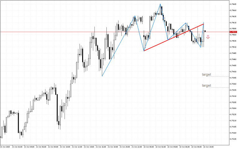 USDCHF M15: Isang pattern ng pagbaliktad ay nabuo