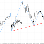 DAX 40 M30: Reversal momentum sa pattern ng Head at Shoulders