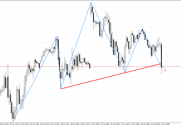 DAX 40 M30: Reversal momentum sa pattern ng Head at Shoulders