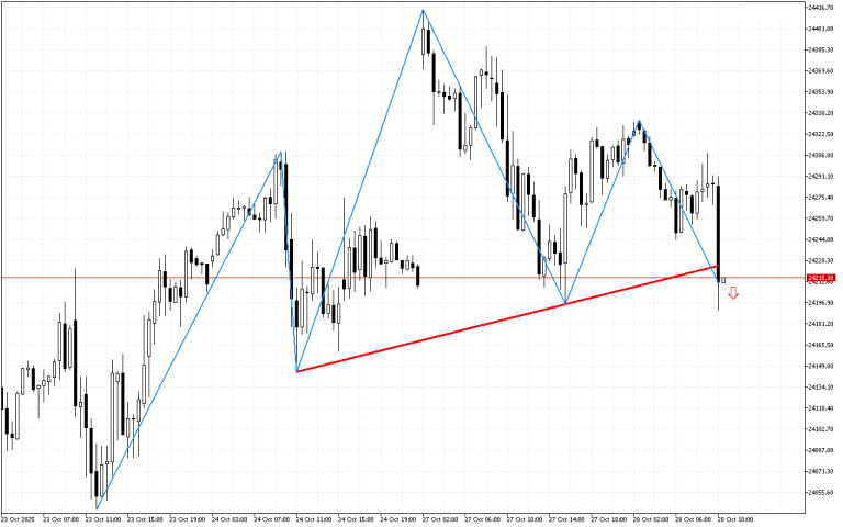 DAX 40 M30: Reversal momentum sa pattern ng Head at Shoulders