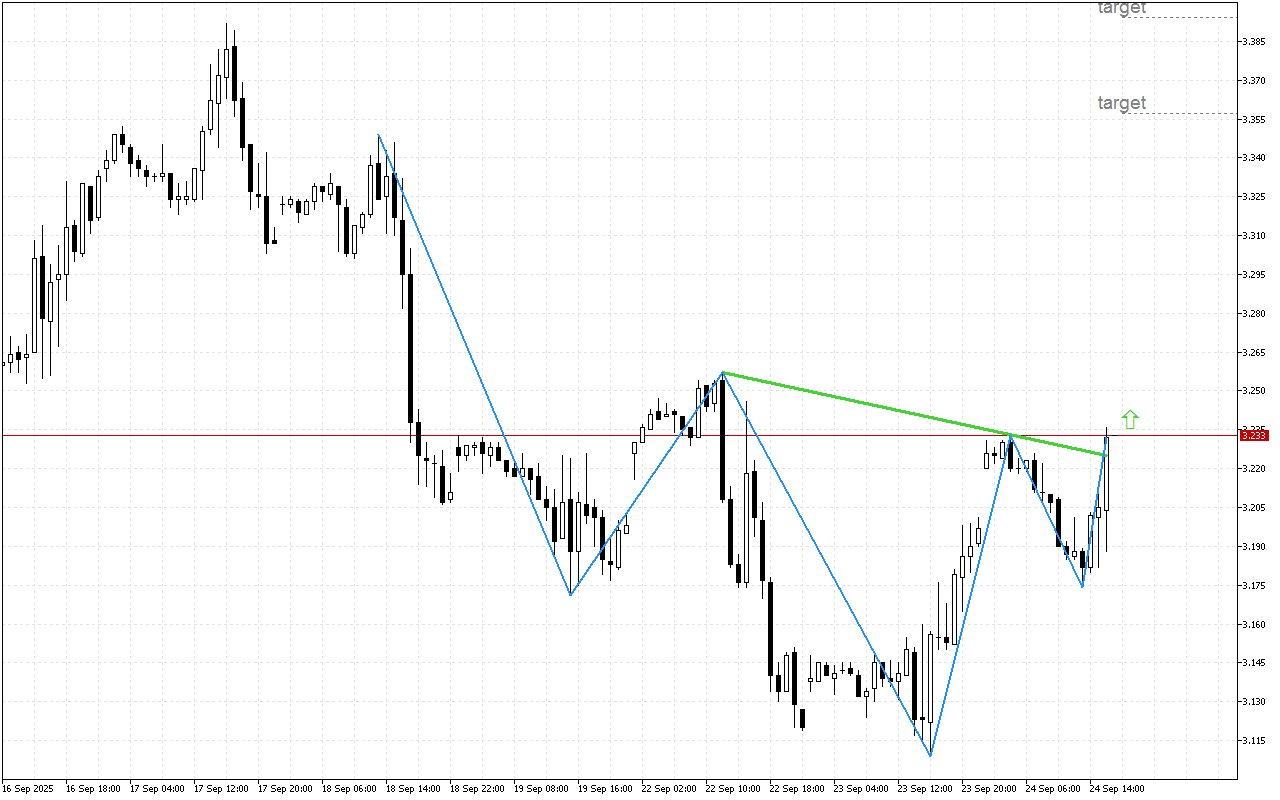 Natural Gas H1: Ang pataas na paggalaw ay humihina