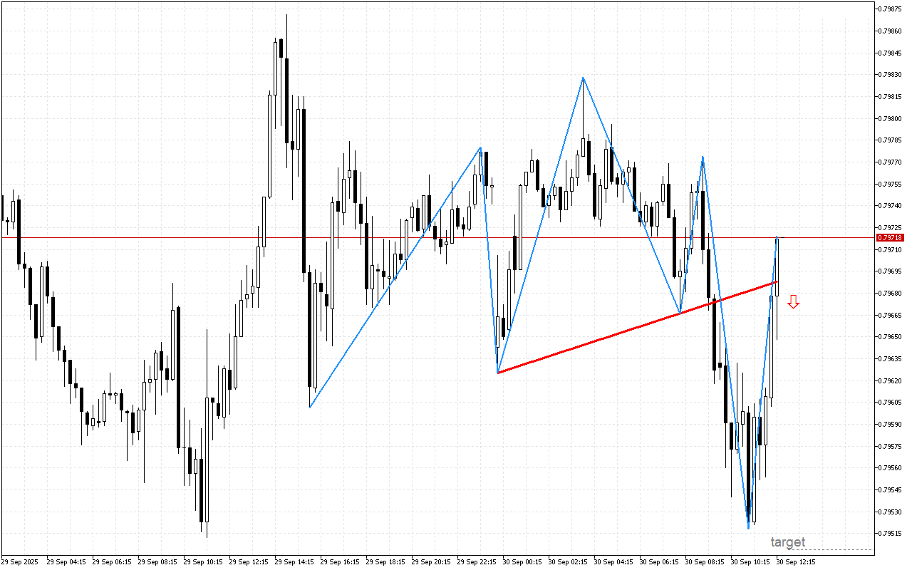 USDCHF M15: Ang pattern ng Head at Shoulders ay nagpapahiwatig ng isang posibleng pababang pagbabaligtad