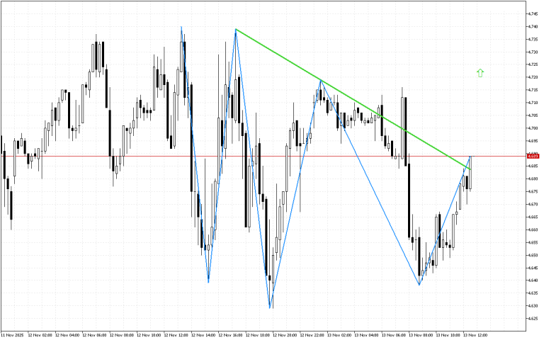 Natural Gas M15: Ang pattern ng Head at Shoulders ay nagpapahiwatig ng pababang momentum na nabubulok