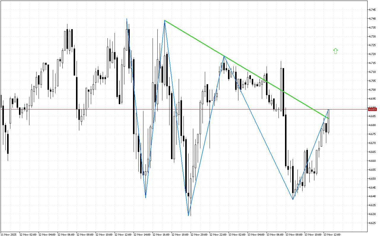 Natural Gas M15: Ang pattern ng Head at Shoulders ay nagpapahiwatig ng pababang momentum na nabubulok