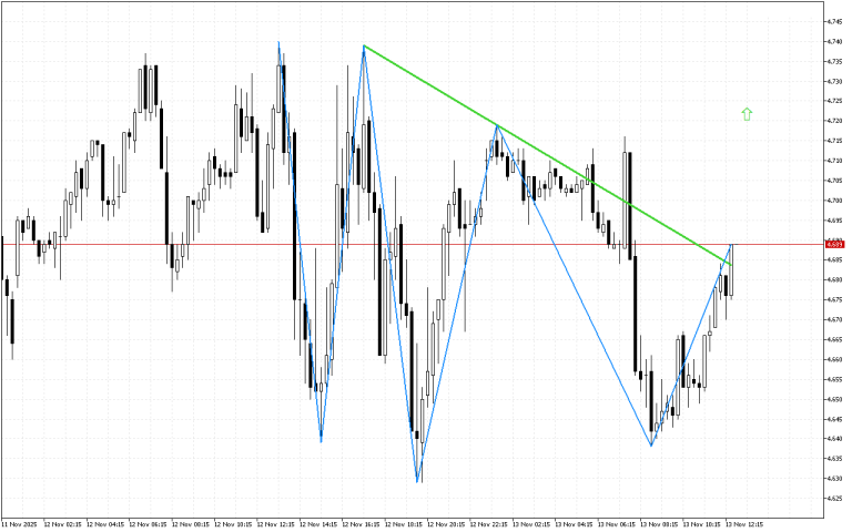 Natural Gas M15: Nakumpleto na ang pagbuo ng pattern ng Head and Shoulders