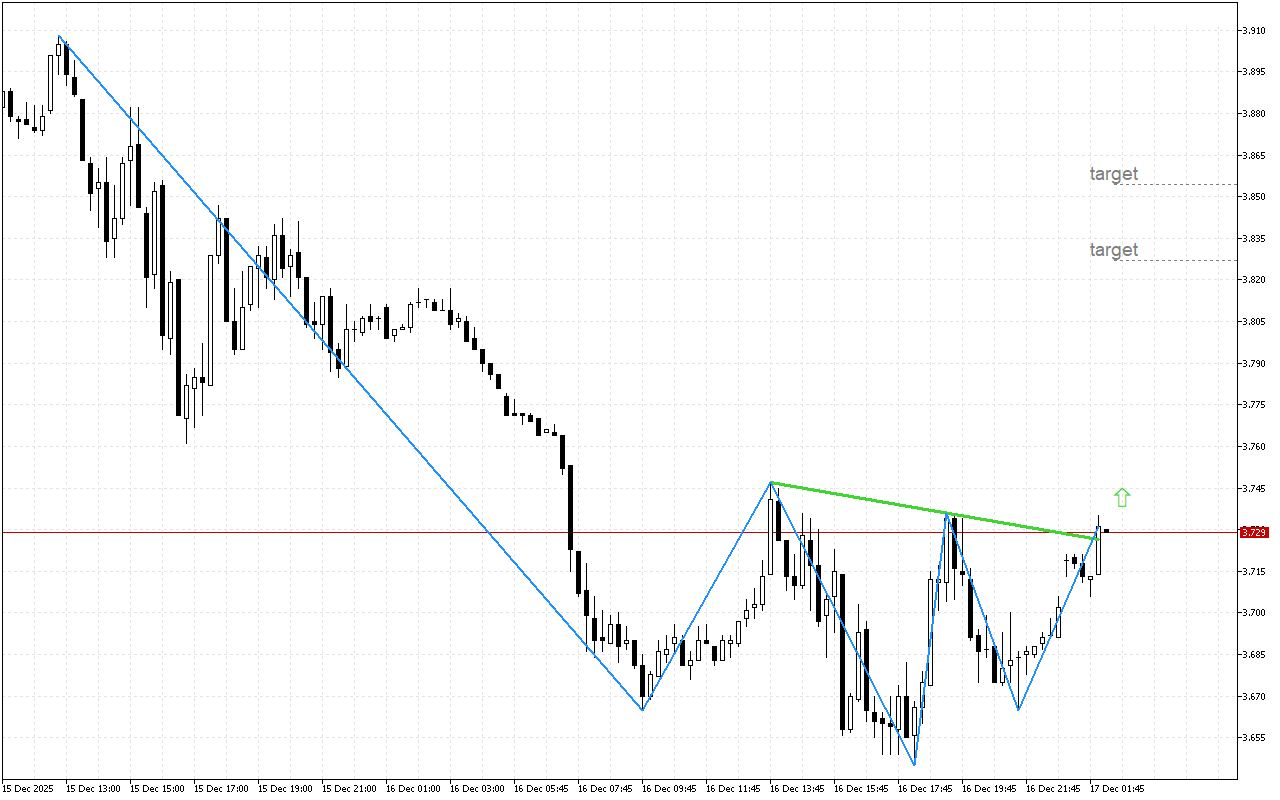 Natural Gas M15: Ang mga positibong signal ay lumitaw sa tsart