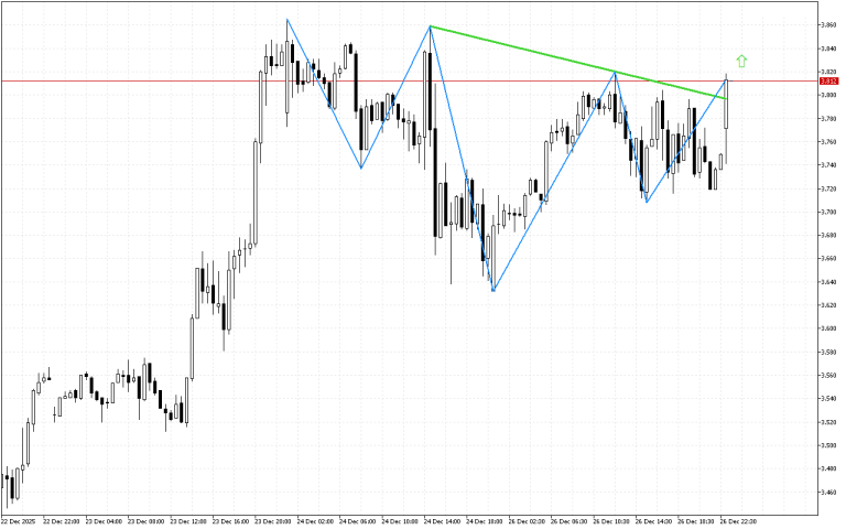 Natural Gas M30: Ang mga positibong signal ay lumitaw sa tsart