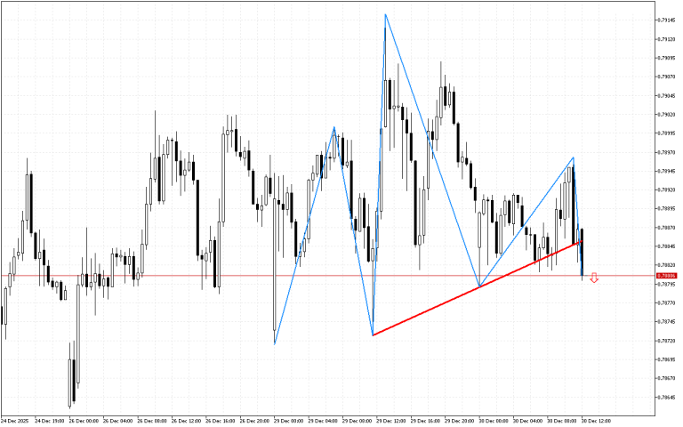 USDCHF M30: Ang mga senyales ng pagkabulok ng pataas na trend ay nakikita