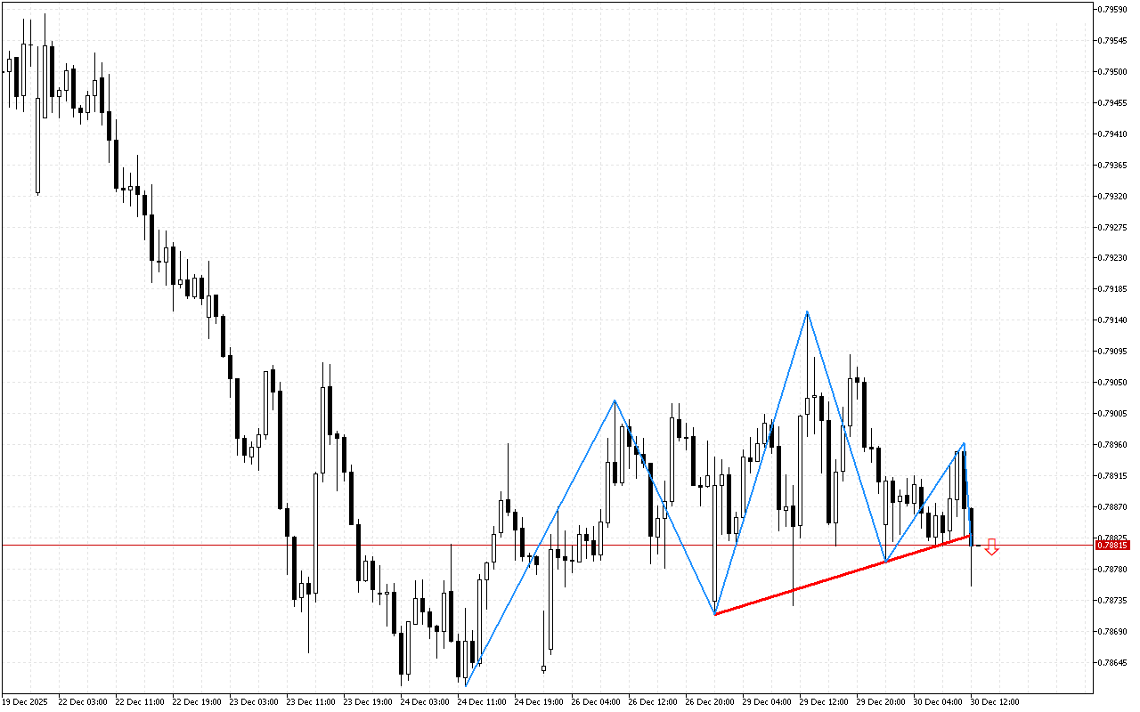 USDCHF H1: Ang isang pattern ng Head at Shoulders ay nabuo sa tsart