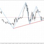 Natural Gas M15: Reversal momentum sa pattern ng Head at Shoulders