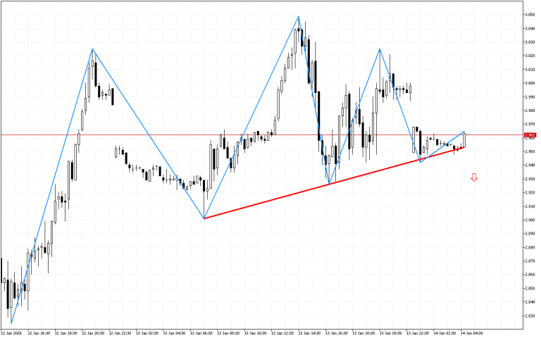 Natural Gas M15: Reversal momentum sa pattern ng Head at Shoulders