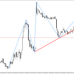 Natural Gas M15: Ang tsart ay nagpapakita ng mga palatandaan ng pagkupas paitaas na paggalaw