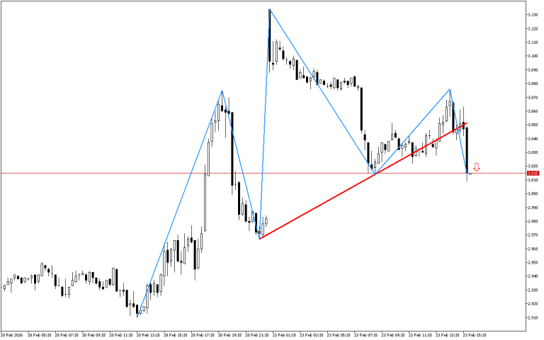 Natural Gas M15: Ang tsart ay nagpapakita ng mga palatandaan ng pagkupas paitaas na paggalaw