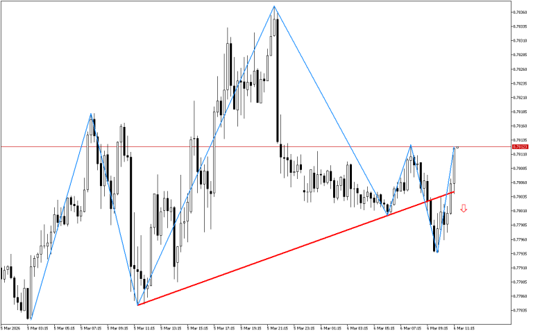 USDCHF M15: Kinukumpirma ng tsart ang pagbuo ng pattern ng Head at Shoulders