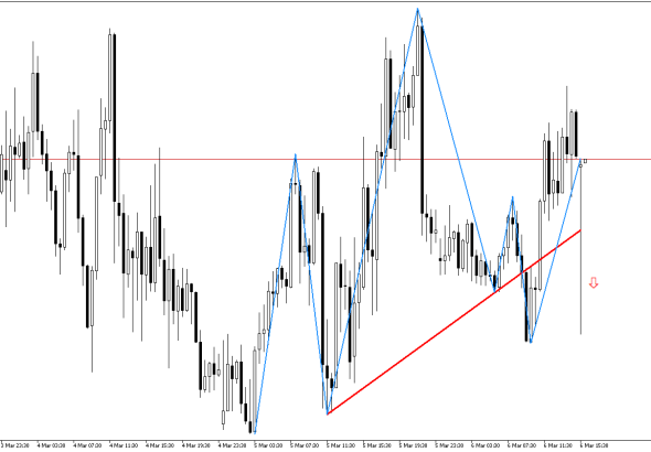 USDCHF M30: Ang isang pattern ng Head at Shoulders ay nabuo sa tsart