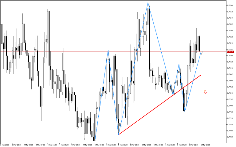 USDCHF M30: Ang isang pattern ng Head at Shoulders ay nabuo sa tsart