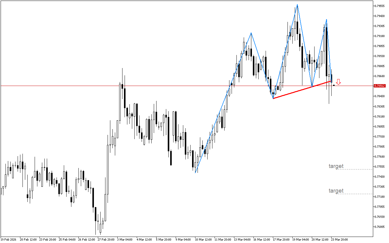 USDCHF H4: Ang isang pababang pattern ng pagbaliktad ay nabuo