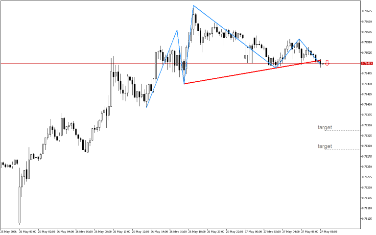 USDCHF M15: Ang isang pababang pattern ng pagbaliktad ay nabuo