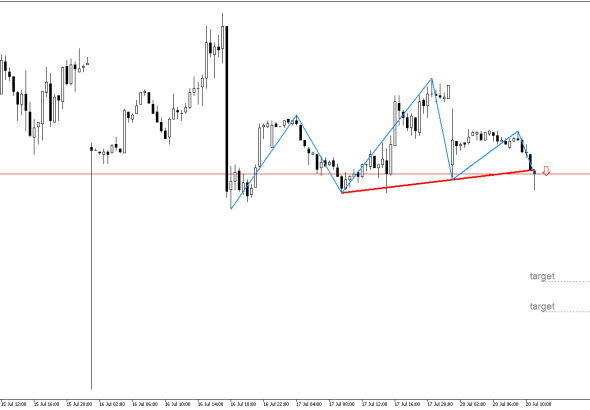 Natural Gas M30: Ang isang pattern ng Head at Shoulders ay nabuo sa tsart