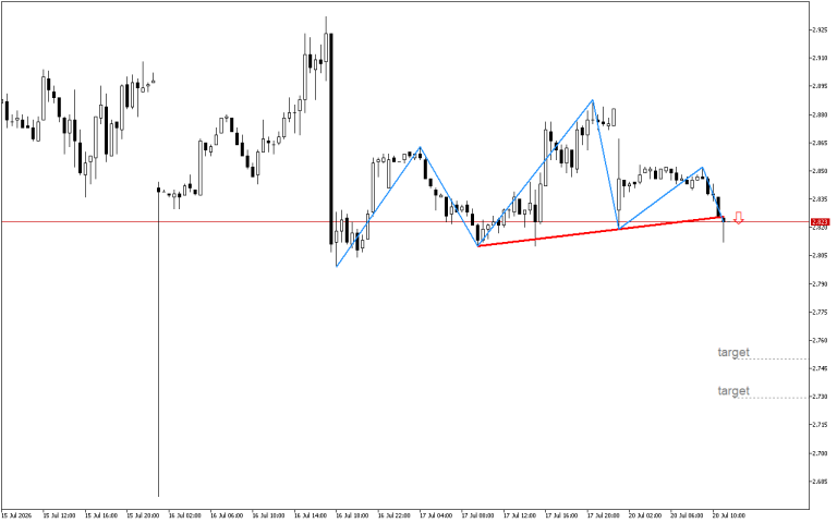 Natural Gas M30: Ang isang pattern ng Head at Shoulders ay nabuo sa tsart