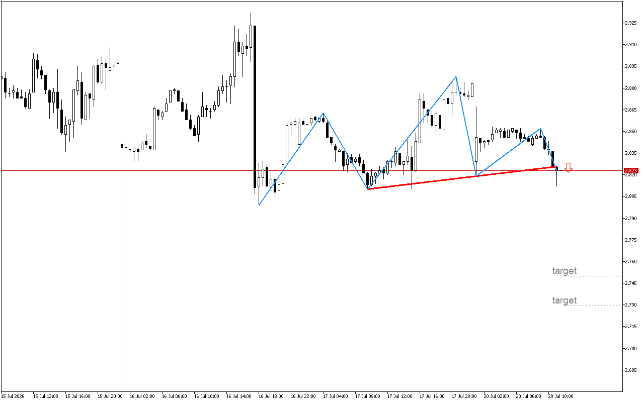 Natural Gas M30: Ang isang pattern ng Head at Shoulders ay nabuo sa tsart