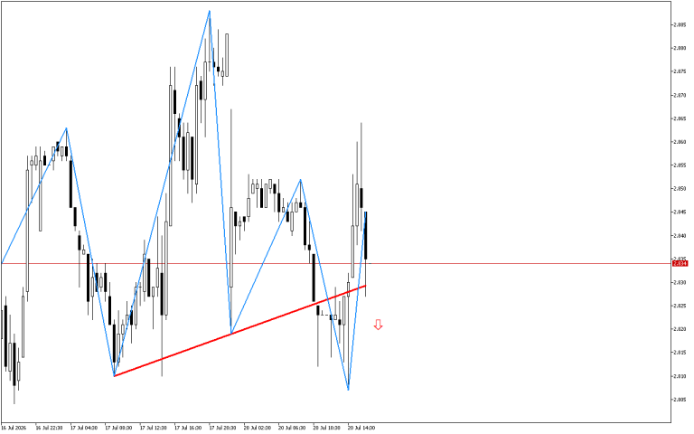 Natural Gas M30: Mukhang nakumpirma ang pattern ng Head at Shoulders